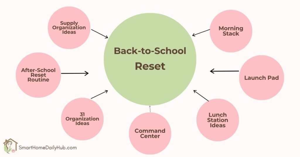 The complete back to school operating system map for a self-running home.